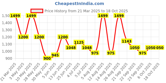 tatacliq.com Annabelle by Pantaloons Red Printed Trousers annabelle by pantaloons Price History Graph from 21 Mar 2025 to 18 Oct 2025