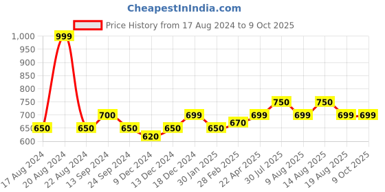 tatacliq.com Annabelle by Pantaloons Red Regular Fit Top annabelle by pantaloons Price History Graph from 17 Aug 2024 to 9 Oct 2025