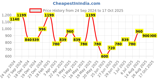 tatacliq.com Annabelle by Pantaloons Red Regular Fit Top annabelle by pantaloons Price History Graph from 24 Sep 2024 to 16 Oct 2025
