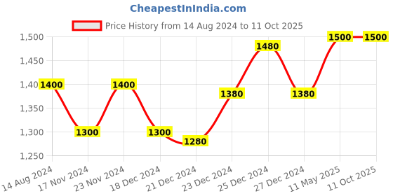 tatacliq.com Annabelle by Pantaloons Red Shift Dress annabelle by pantaloons Price History Graph from 14 Aug 2024 to 10 Oct 2025