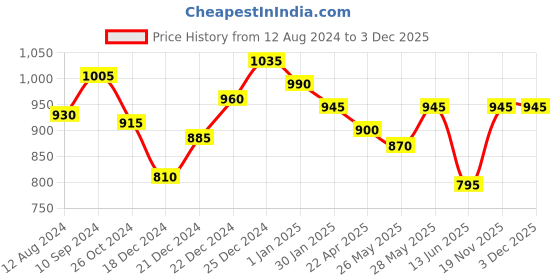 tatacliq.com Annabelle by Pantaloons Red Shift Dress annabelle by pantaloons Price History Graph from 12 Aug 2024 to 2 Dec 2025