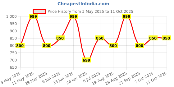 tatacliq.com Annabelle by Pantaloons Red Striped Top annabelle by pantaloons Price History Graph from 3 May 2025 to 10 Oct 2025