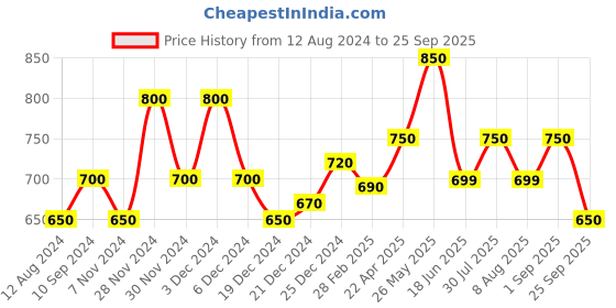 tatacliq.com Annabelle by Pantaloons Regular Fit Pink Top annabelle by pantaloons Price History Graph from 12 Aug 2024 to 25 Sep 2025