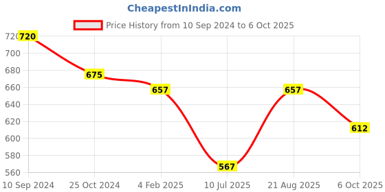 tatacliq.com Annabelle by Pantaloons Rust Printed Top annabelle by pantaloons Price History Graph from 10 Sep 2024 to 6 Oct 2025