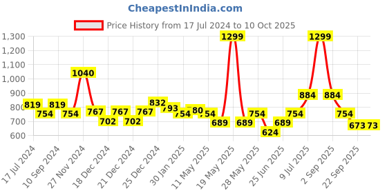 tatacliq.com Annabelle by Pantaloons Rust Regular Fit Shirt annabelle by pantaloons Price History Graph from 17 Jul 2024 to 9 Oct 2025