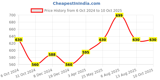 tatacliq.com Annabelle by Pantaloons Rust Regular Fit Shirt annabelle by pantaloons Price History Graph from 6 Oct 2024 to 10 Oct 2025