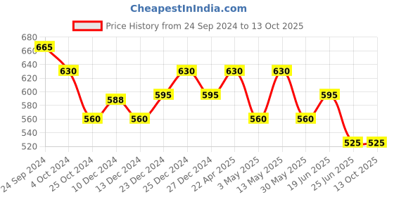 tatacliq.com Annabelle by Pantaloons Rust Regular Fit Shirt annabelle by pantaloons Price History Graph from 24 Sep 2024 to 13 Oct 2025