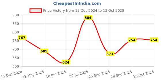 tatacliq.com Annabelle by Pantaloons Rust Regular Fit Shirt annabelle by pantaloons Price History Graph from 15 Dec 2024 to 13 Oct 2025