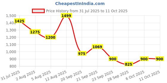 tatacliq.com Annabelle By Pantaloons Rust Regular Fit Trousers annabelle by pantaloons Price History Graph from 31 Jul 2025 to 10 Oct 2025