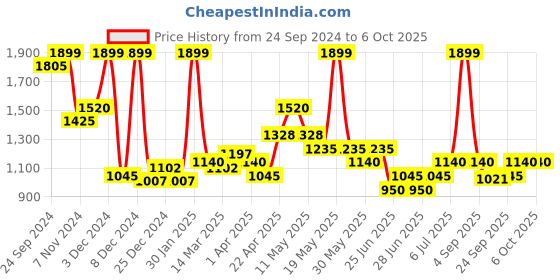 tatacliq.com Annabelle by Pantaloons Savvy Red Printed A-Line Dress annabelle by pantaloons Price History Graph from 24 Sep 2024 to 5 Oct 2025