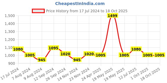 tatacliq.com Annabelle by Pantaloons Silver Embellished Top annabelle by pantaloons Price History Graph from 17 Jul 2024 to 18 Oct 2025