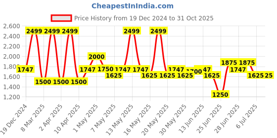 tatacliq.com Annabelle by Pantaloons Silver Self Pattern Jumpsuit annabelle by pantaloons Price History Graph from 19 Dec 2024 to 31 Oct 2025