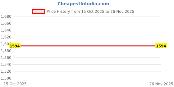 tatacliq.com Annabelle by Pantaloons Silver Self Pattern Jumpsuit annabelle by pantaloons Price History Graph from 15 Oct 2025 to 26 Nov 2025