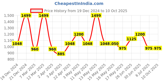 tatacliq.com Annabelle by Pantaloons Silver Self Pattern Top annabelle by pantaloons Price History Graph from 19 Dec 2024 to 10 Oct 2025