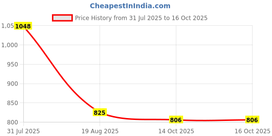 tatacliq.com Annabelle by Pantaloons Silver Self Pattern Top annabelle by pantaloons Price History Graph from 31 Jul 2025 to 14 Oct 2025