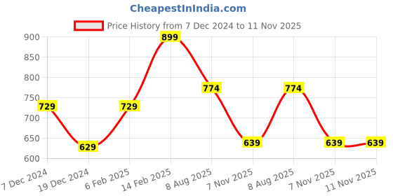 tatacliq.com Annabelle by Pantaloons Sky Blue Shirt annabelle by pantaloons Price History Graph from 7 Dec 2024 to 11 Nov 2025