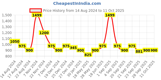 tatacliq.com Annabelle by Pantaloons Sky Blue V Neck Cardigan annabelle by pantaloons Price History Graph from 14 Aug 2024 to 4 Oct 2025