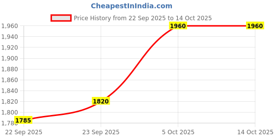 tatacliq.com Annabelle by Pantaloons Skyway Blazer annabelle by pantaloons Price History Graph from 22 Sep 2025 to 14 Oct 2025