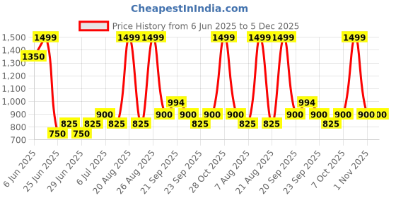 tatacliq.com Annabelle by Pantaloons Smoke Green Formal Trousers annabelle by pantaloons Price History Graph from 6 Jun 2025 to 4 Dec 2025