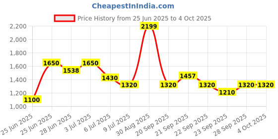 tatacliq.com Annabelle by Pantaloons Smoke Green Printed Jumpsuit annabelle by pantaloons Price History Graph from 25 Jun 2025 to 4 Oct 2025