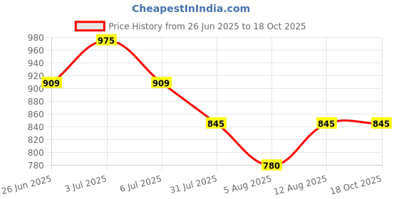 tatacliq.com Annabelle by Pantaloons Smoke Green Printed Skirt annabelle by pantaloons Price History Graph from 26 Jun 2025 to 18 Oct 2025