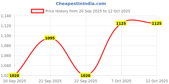 tatacliq.com Annabelle By Pantaloons Snow White Cotton Regular Fit Top annabelle by pantaloons Price History Graph from 20 Sep 2025 to 12 Oct 2025