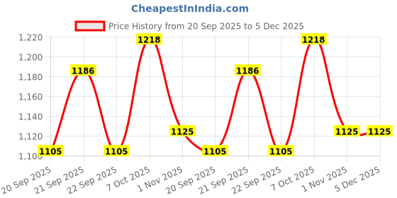 tatacliq.com Annabelle By Pantaloons Snow White Regular Fit Striped Shirt annabelle by pantaloons Price History Graph from 20 Sep 2025 to 4 Dec 2025
