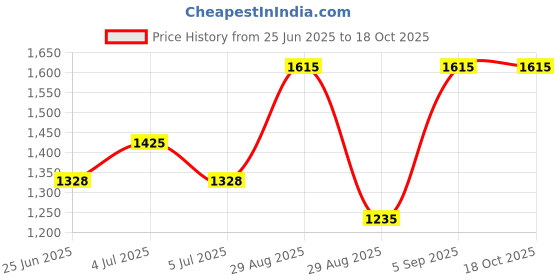 tatacliq.com Annabelle by Pantaloons Sorrel Brown Casual Dress annabelle by pantaloons Price History Graph from 25 Jun 2025 to 18 Oct 2025