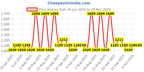 tatacliq.com Annabelle by Pantaloons Sorrel Brown Printed Casual Dress annabelle by pantaloons Price History Graph from 25 Jun 2025 to 24 Nov 2025