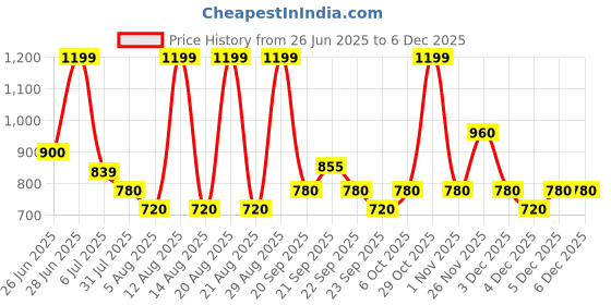 tatacliq.com Annabelle by Pantaloons Sorrel Brown Printed Casual Shirt annabelle by pantaloons Price History Graph from 26 Jun 2025 to 4 Dec 2025
