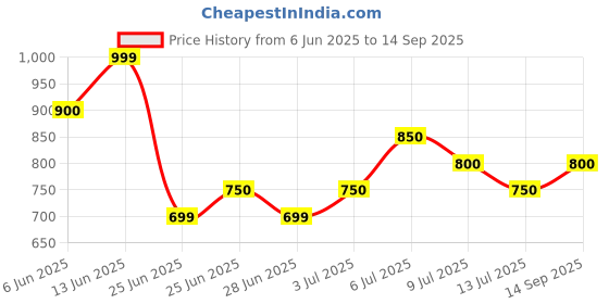 tatacliq.com Annabelle by Pantaloons Sorrel Brown Printed Top annabelle by pantaloons Price History Graph from 6 Jun 2025 to 14 Sep 2025