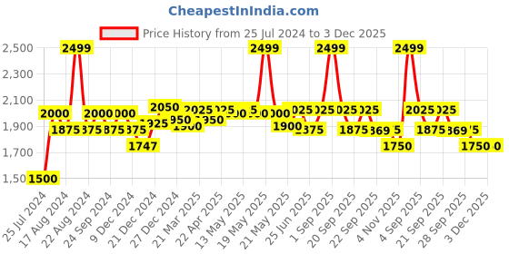 tatacliq.com Annabelle by Pantaloons Sorrel Brown Regular Fit Formal Blazer annabelle by pantaloons Price History Graph from 25 Jul 2024 to 3 Dec 2025