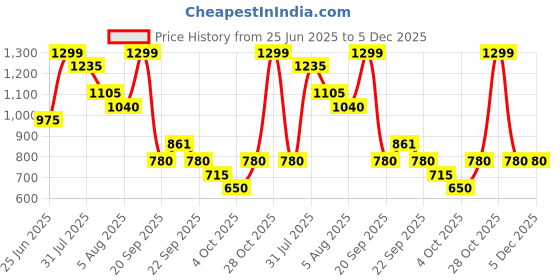 tatacliq.com Annabelle by Pantaloons Sorrel Brown Top annabelle by pantaloons Price History Graph from 25 Jun 2025 to 4 Dec 2025