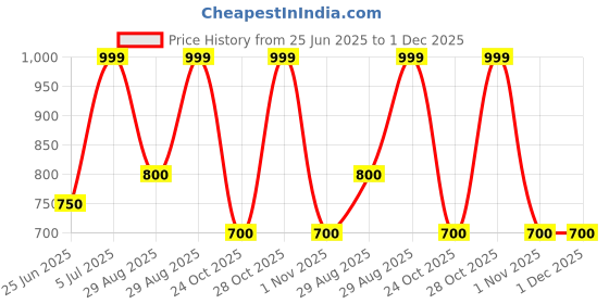 tatacliq.com Annabelle by Pantaloons Sorrel Brown Top annabelle by pantaloons Price History Graph from 25 Jun 2025 to 30 Nov 2025