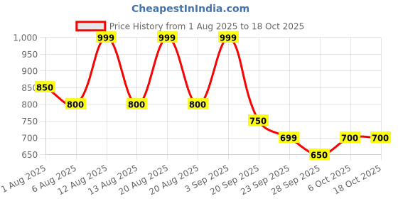 tatacliq.com Annabelle by Pantaloons Sorrel Brown Top annabelle by pantaloons Price History Graph from 1 Aug 2025 to 18 Oct 2025