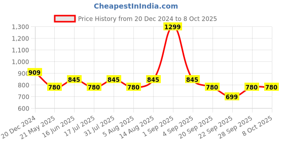tatacliq.com Annabelle by Pantaloons Tan Plain Top annabelle by pantaloons Price History Graph from 20 Dec 2024 to 8 Oct 2025