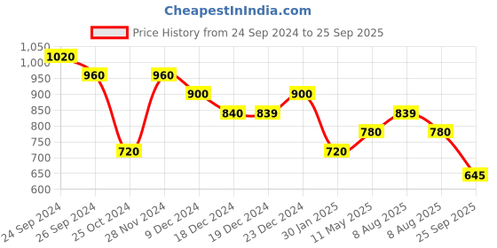 tatacliq.com Annabelle by Pantaloons Tan Printed Top annabelle by pantaloons Price History Graph from 24 Sep 2024 to 25 Sep 2025