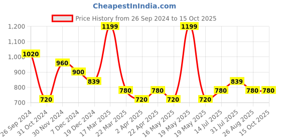 tatacliq.com Annabelle by Pantaloons Tan Printed Top annabelle by pantaloons Price History Graph from 26 Sep 2024 to 14 Oct 2025