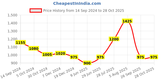 tatacliq.com Annabelle by Pantaloons Teal Blue & White Striped Shift Dress annabelle by pantaloons Price History Graph from 14 Sep 2024 to 27 Oct 2025