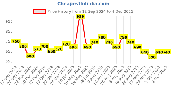 tatacliq.com Annabelle by Pantaloons Teal Blue Printed Shirt annabelle by pantaloons Price History Graph from 12 Sep 2024 to 3 Dec 2025