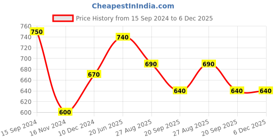 tatacliq.com Annabelle by Pantaloons Teal Blue Printed Shirt annabelle by pantaloons Price History Graph from 15 Sep 2024 to 6 Dec 2025