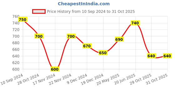 tatacliq.com Annabelle by Pantaloons Teal Blue Printed Shirt annabelle by pantaloons Price History Graph from 10 Sep 2024 to 31 Oct 2025