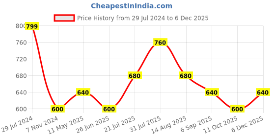 tatacliq.com Annabelle by Pantaloons Teal Blue Regular Fit Shirt annabelle by pantaloons Price History Graph from 29 Jul 2024 to 4 Dec 2025