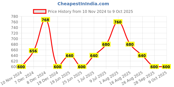 tatacliq.com Annabelle by Pantaloons Teal Blue Regular Fit Shirt annabelle by pantaloons Price History Graph from 10 Nov 2024 to 4 Oct 2025