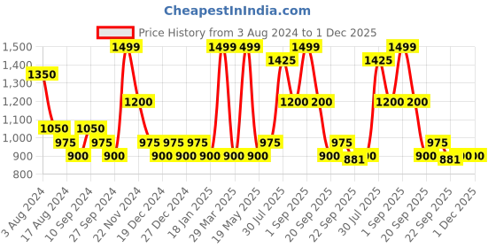 tatacliq.com Annabelle by Pantaloons Teal Blue Self Pattern Sweater annabelle by pantaloons Price History Graph from 3 Aug 2024 to 30 Nov 2025