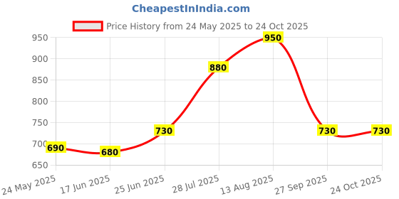 tatacliq.com Annabelle by Pantaloons Teal Blue Striped Top annabelle by pantaloons Price History Graph from 24 May 2025 to 24 Oct 2025