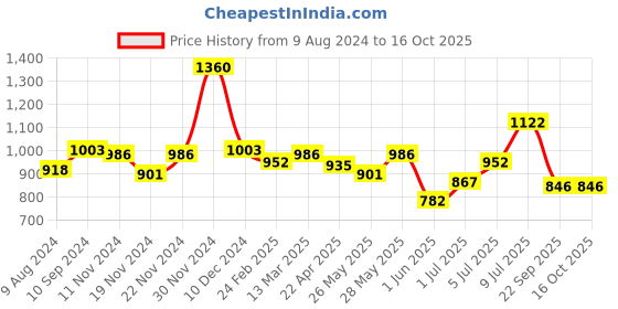 tatacliq.com Annabelle by Pantaloons Teal Green Printed A-Line Dress annabelle by pantaloons Price History Graph from 9 Aug 2024 to 16 Oct 2025