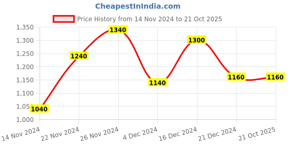 tatacliq.com Annabelle by Pantaloons Teal Green Sleeveless Jumpsuit annabelle by pantaloons Price History Graph from 14 Nov 2024 to 21 Oct 2025