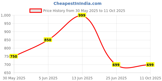 tatacliq.com Annabelle by Pantaloons Total Eclipse Solid Top annabelle by pantaloons Price History Graph from 30 May 2025 to 10 Oct 2025