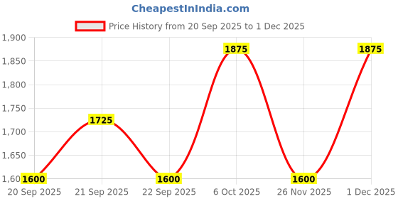 tatacliq.com Annabelle By Pantaloons Turtledove Slim Fit Floral Print Dress annabelle by pantaloons Price History Graph from 20 Sep 2025 to 1 Dec 2025